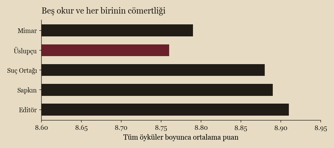 Beş okurun ortalama puanlarının çubuk grafiği. En az cömert okur Üslupçu, kızıl-bordo renkte.