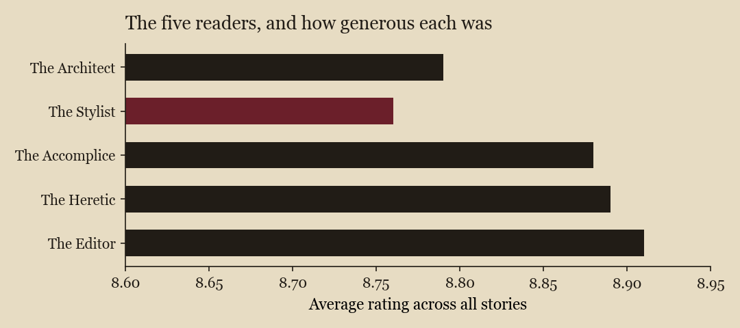 A bar chart of the five readers' average ratings. The Stylist is the least generous, shown in oxblood.