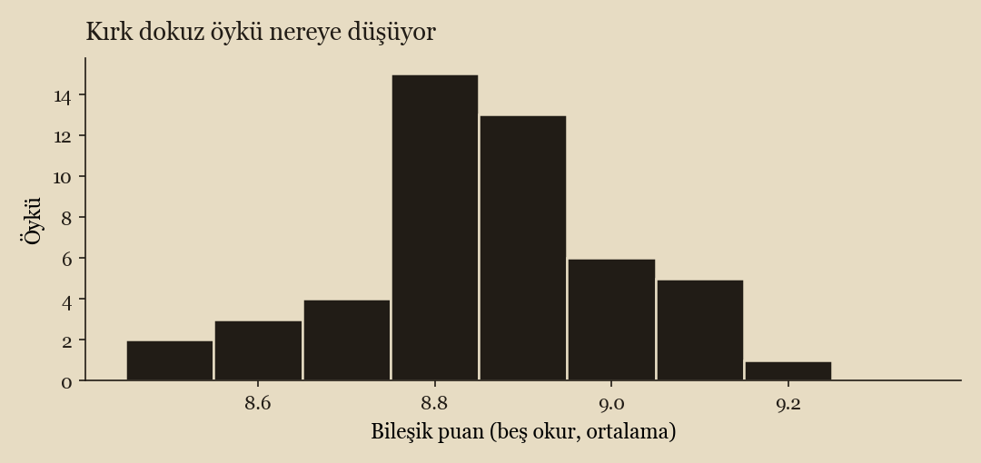 Kırk dokuz öykünün bileşik puanlarının histogramı; 8,5 ile 9,2 arasında sıkıca kümelenmiş.