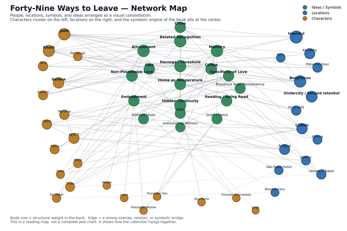 A network constellation of the book: characters clustered on the left, locations on the right, and the symbolic engine — coffee, temperature, the threshold — at the centre.