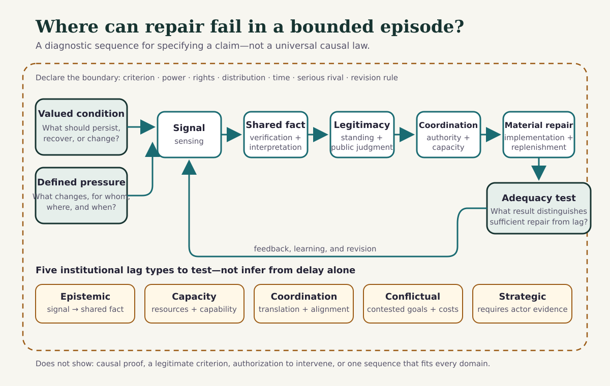 Diagram: Bounded Repair Episode V1 9