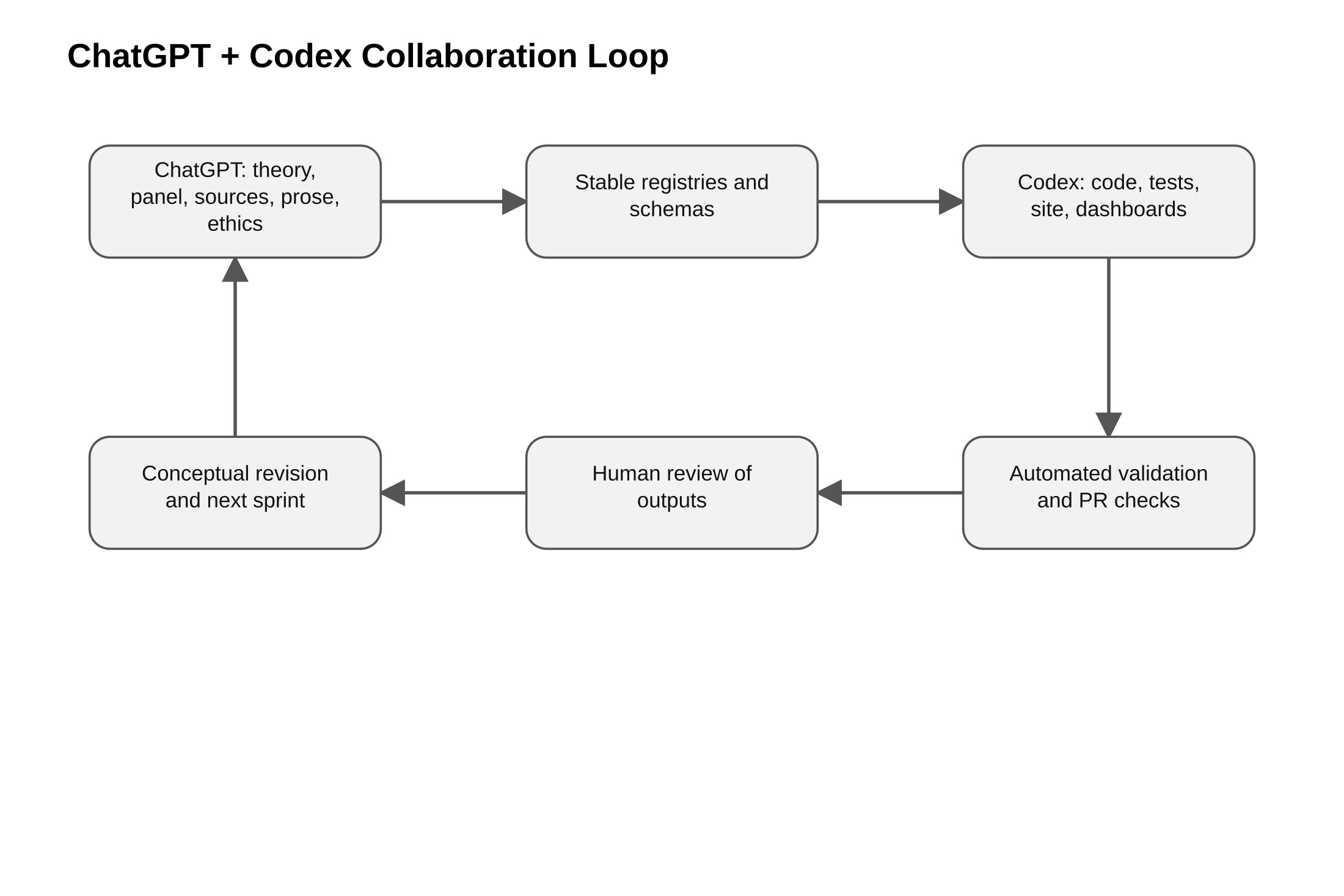 Diagram: Chat Codex Collaboration Loop V0 8