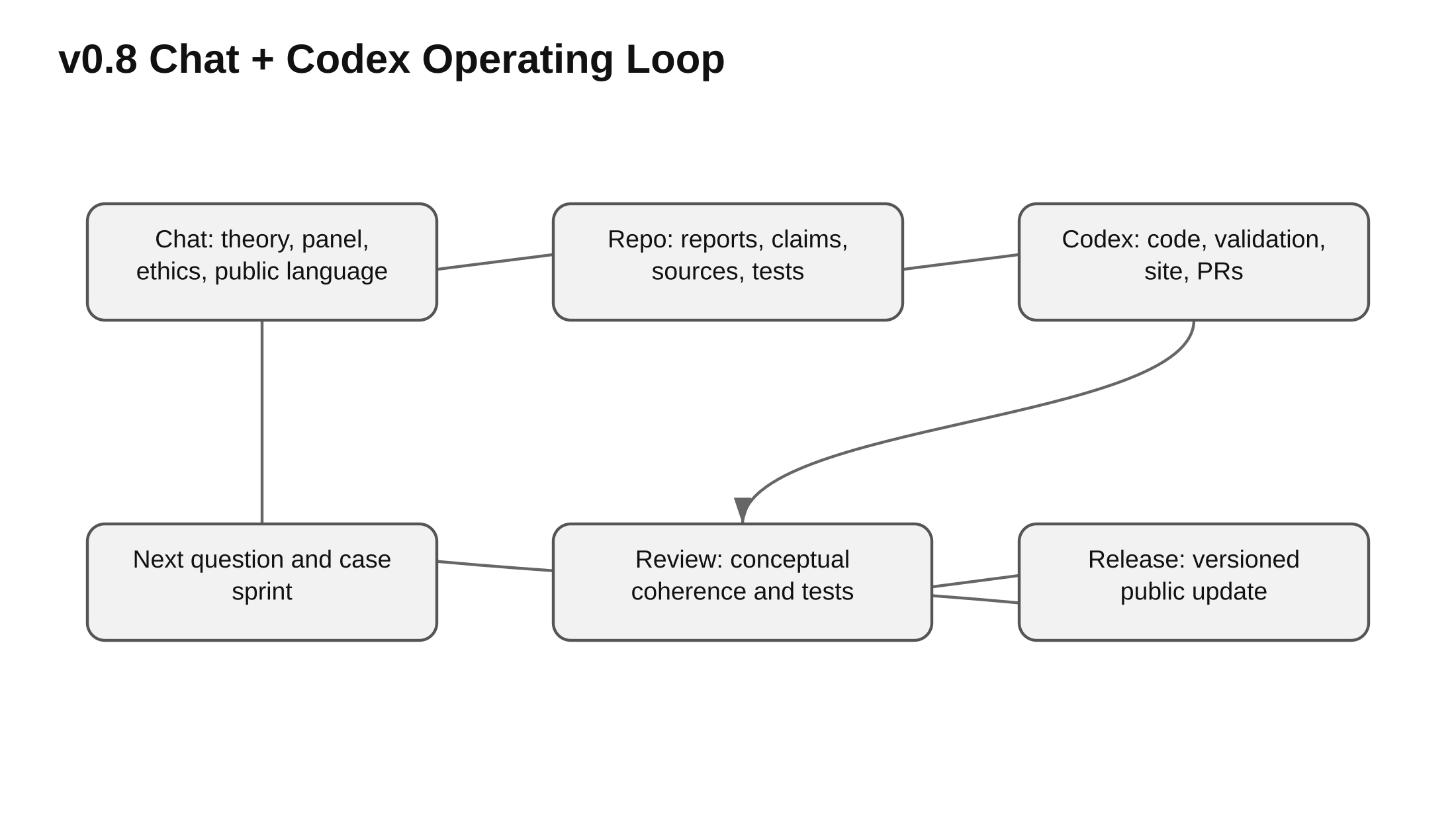 Diagram: Chat Codex Operating Loop V0 8