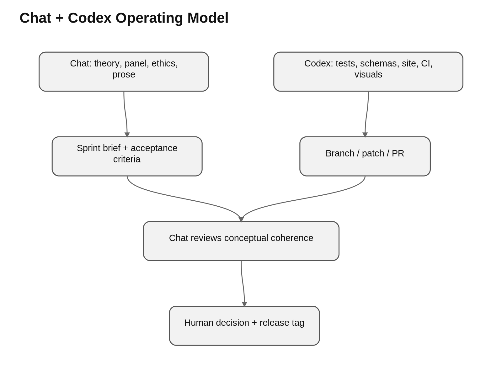 Diagram: Chat Codex Operating Model V0 8