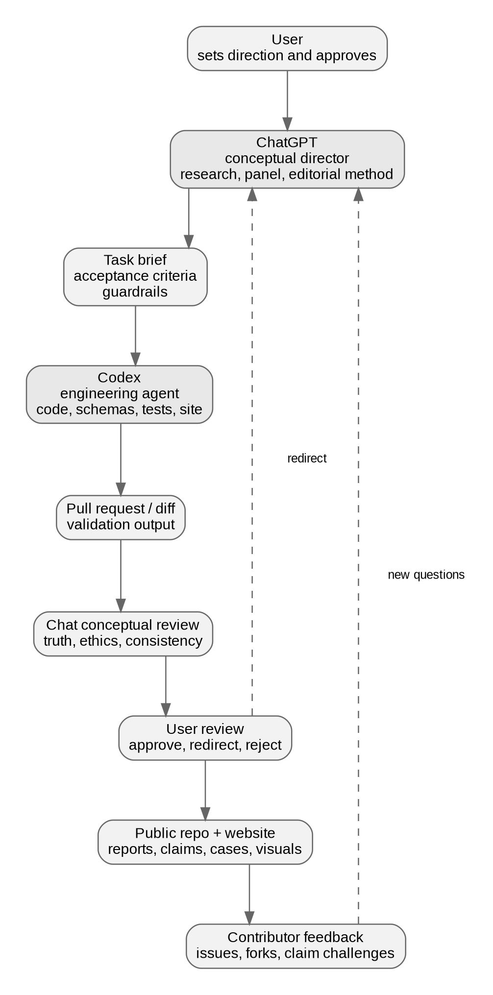 Diagram: Chat Codex Workflow V0 8