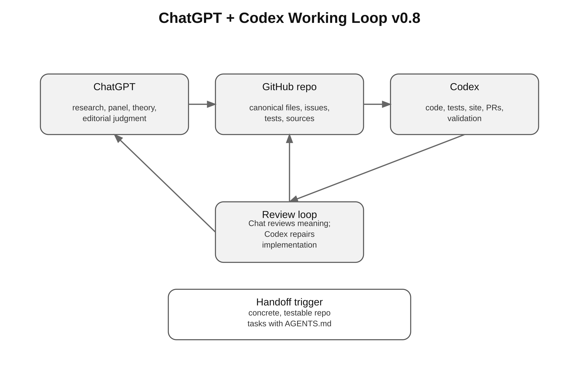 Diagram: Chatgpt Codex Workflow V0 8