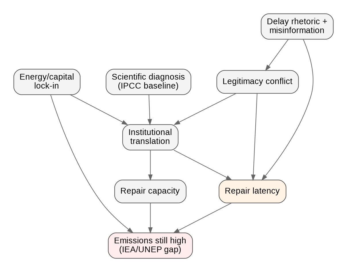 Diagram: Climate Delay Repair Latency V0 7