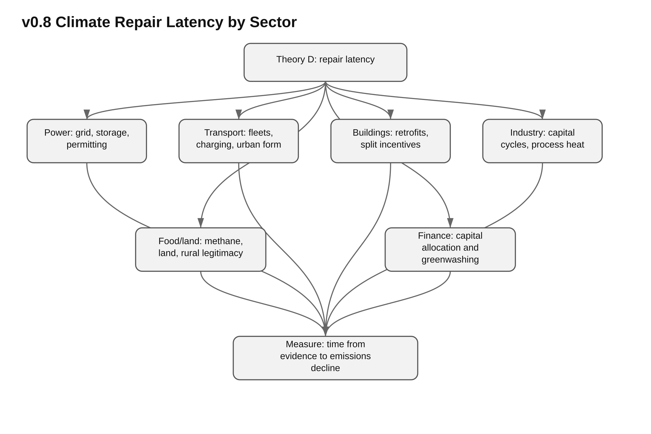 Diagram: Climate Sector Latency Map V0 8