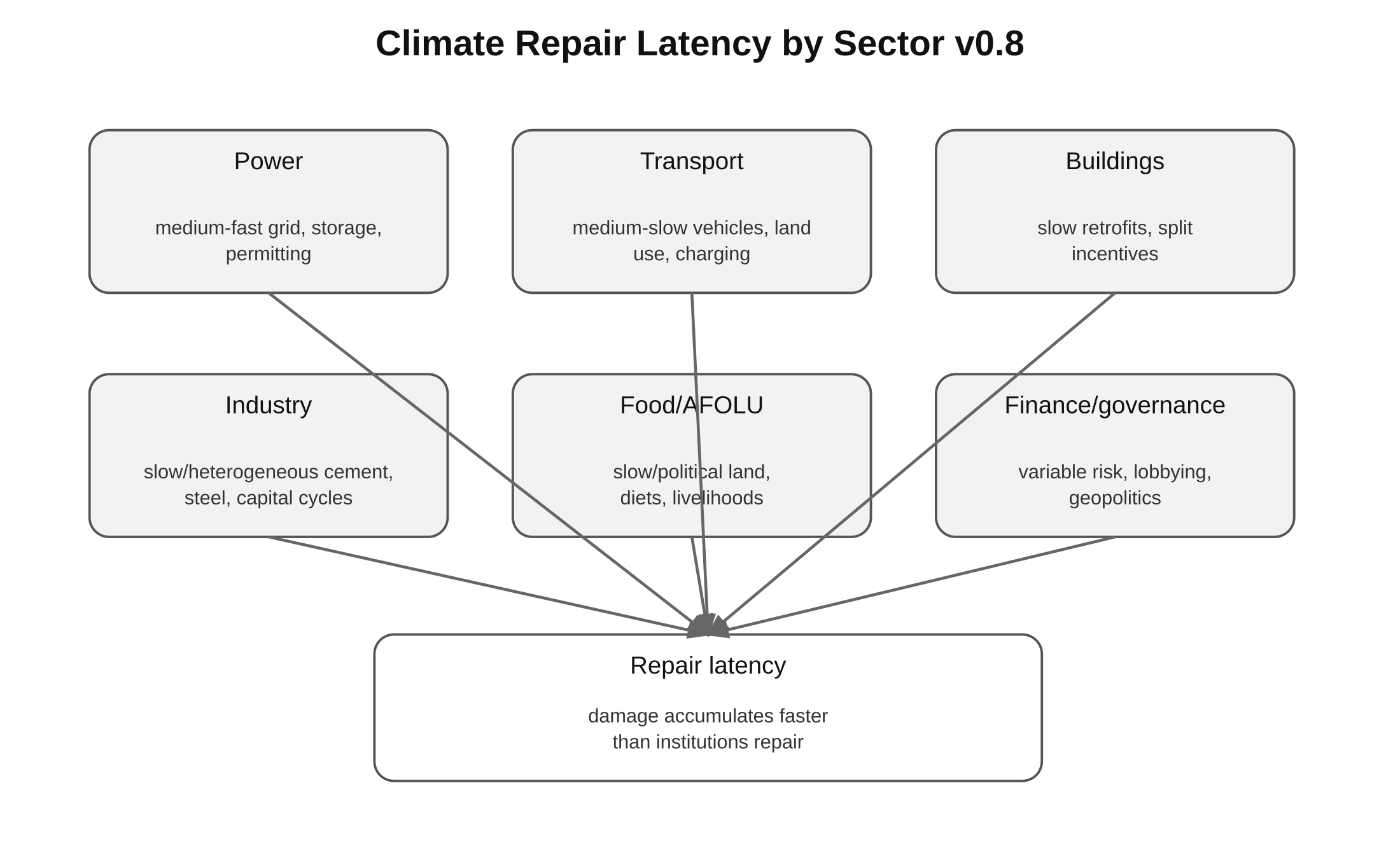 Diagram: Climate Sector Repair Latency V0 8