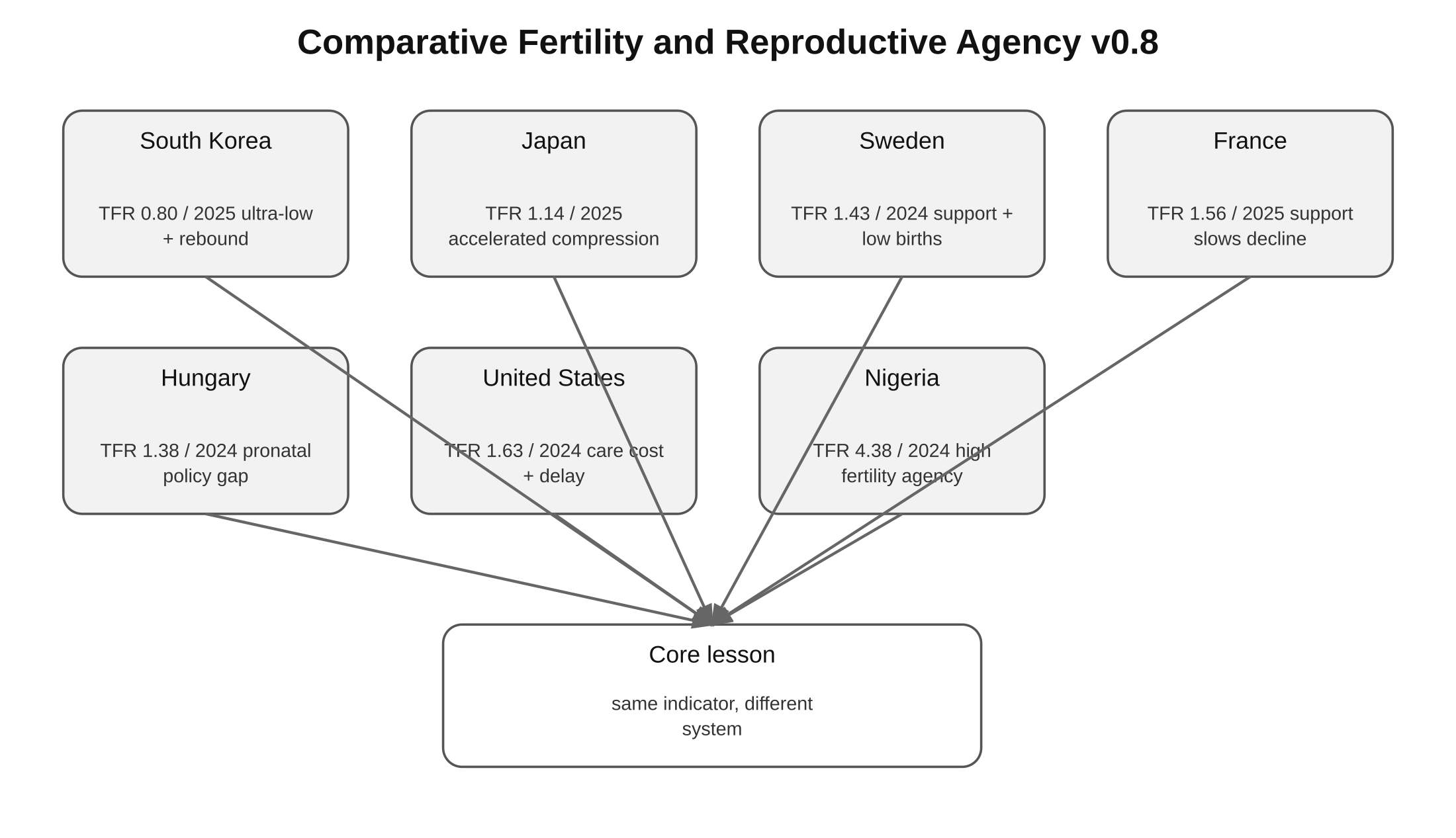 Diagram: Comparative Fertility Agency Map V0 8