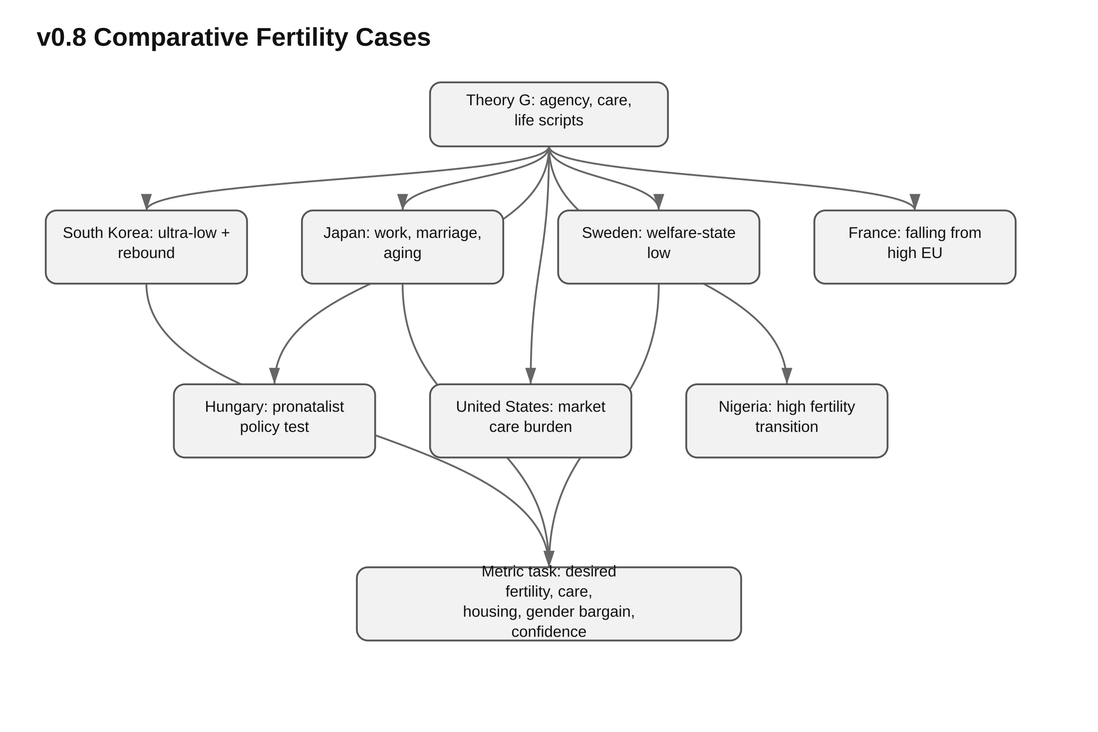 Diagram: Comparative Fertility Case Grid V0 8