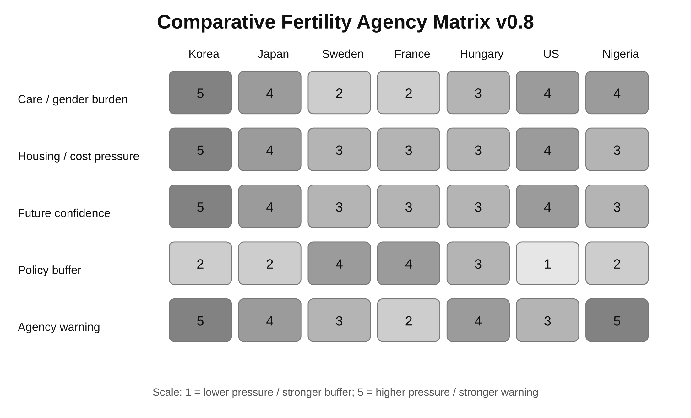 Diagram: Comparative Fertility Matrix V0 8