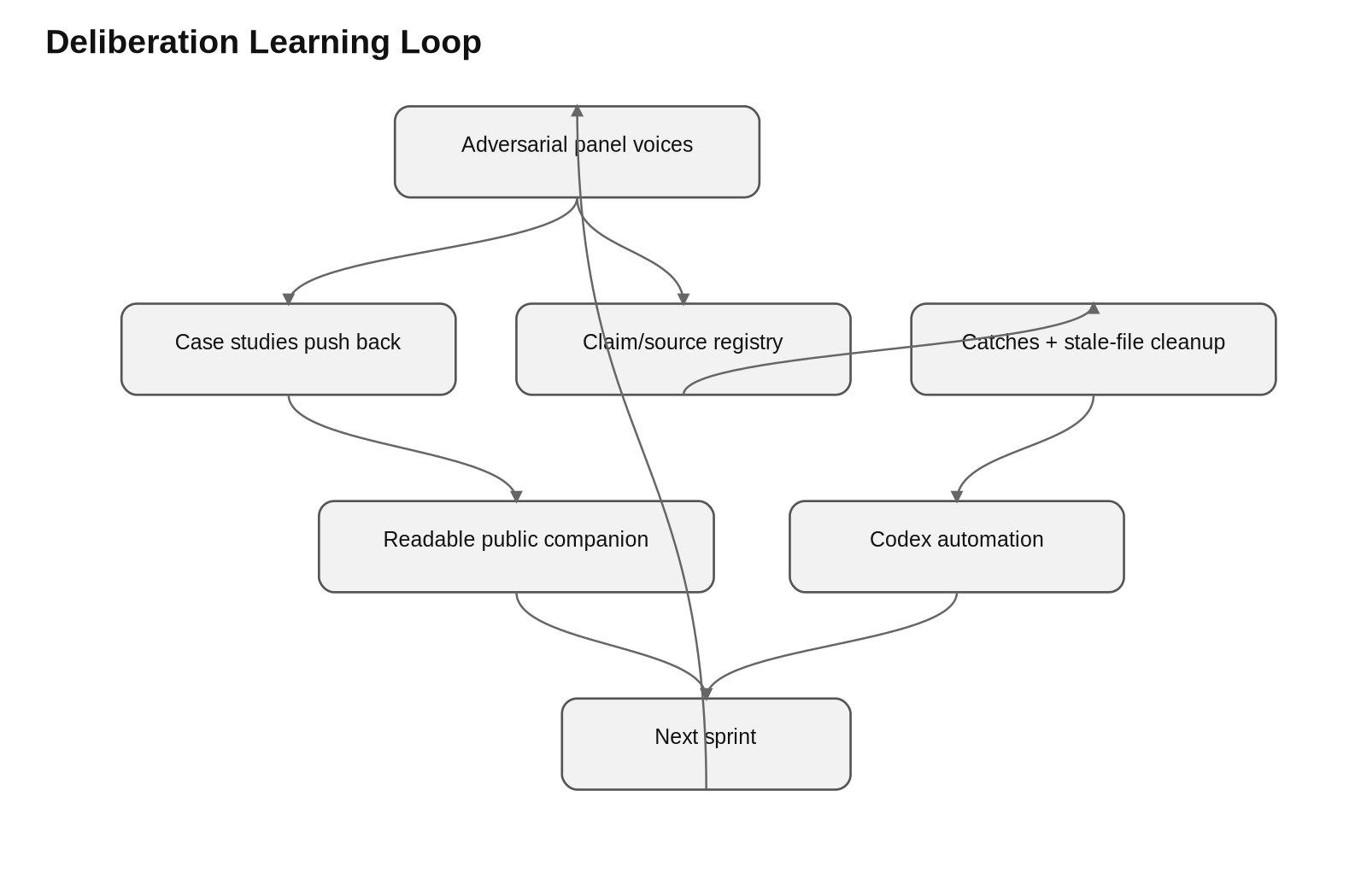 Diagram: Deliberation Learning Loop V0 8