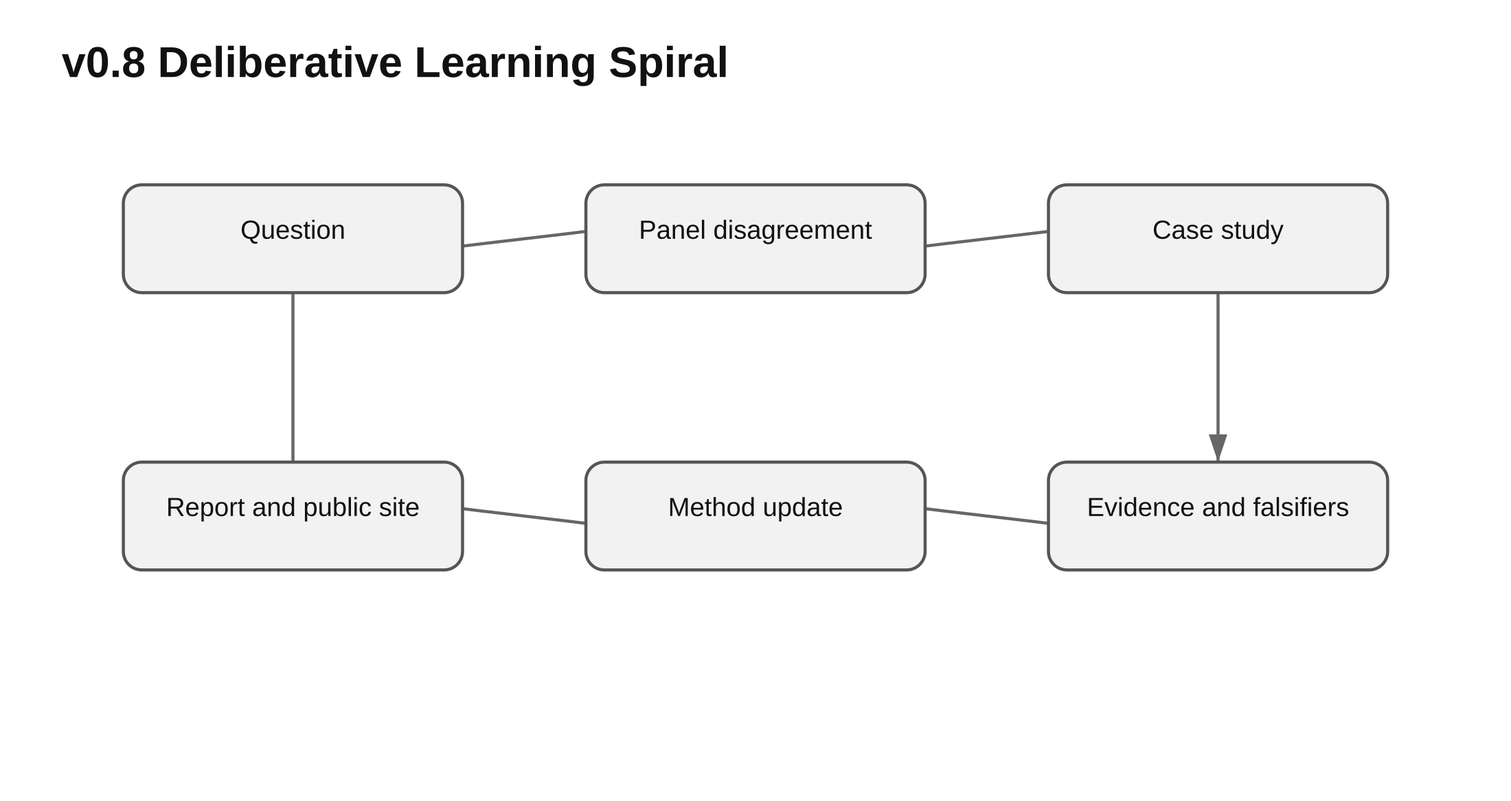 Diagram: Deliberative Learning Spiral V0 8