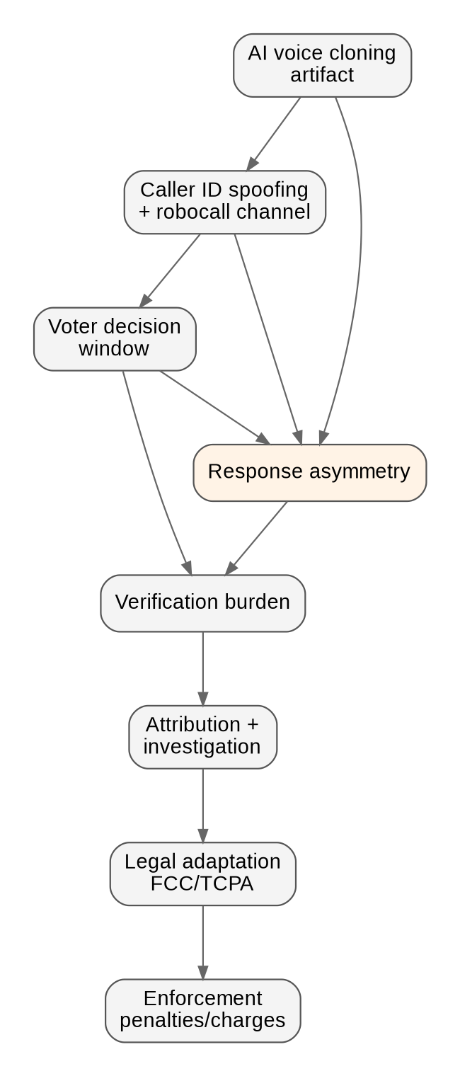 Diagram: New Hampshire Ai Robocall Chain V0 7