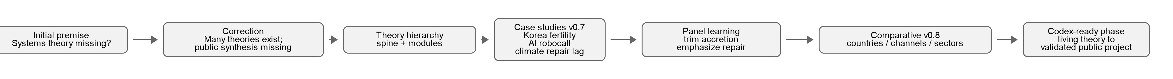 Diagram: Panel Learning Arc V0 8