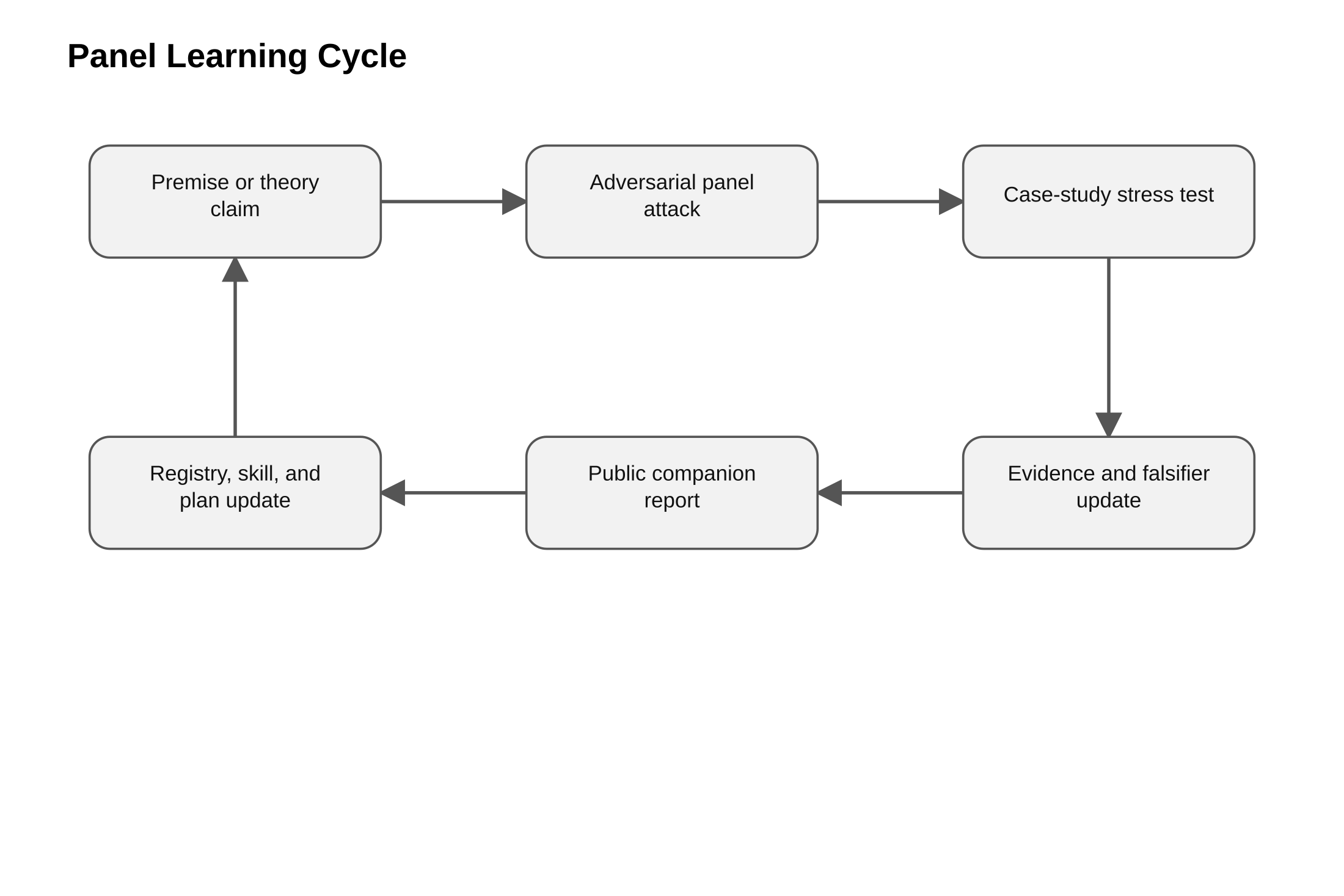 Diagram: Panel Learning Cycle V0 8