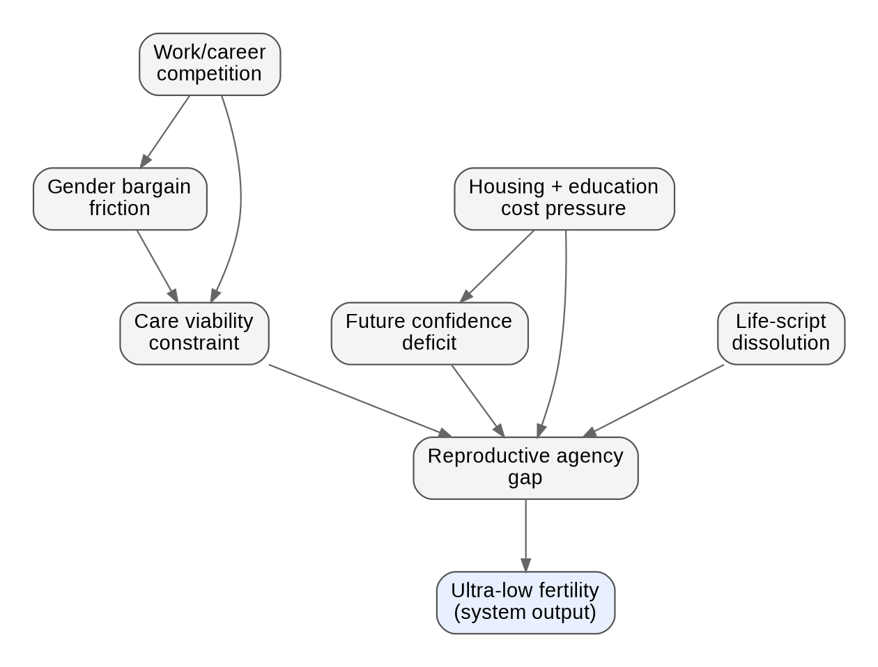 Diagram: South Korea Fertility System V0 7