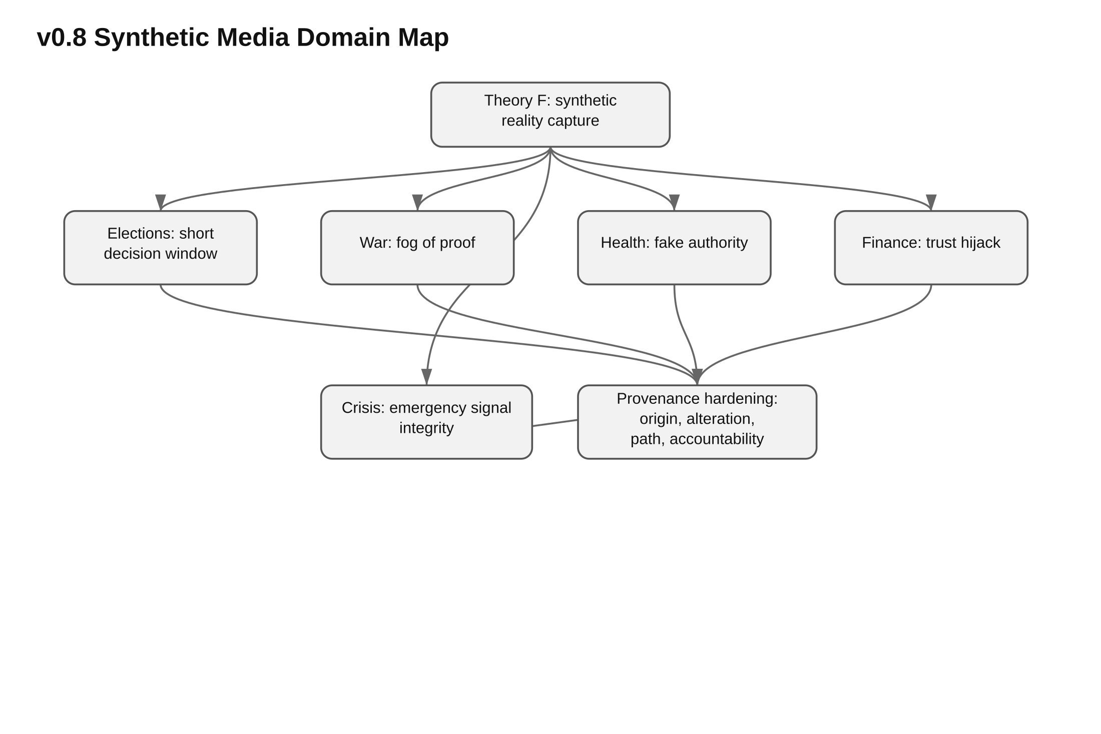 Diagram: Synthetic Media Domain Map V0 8