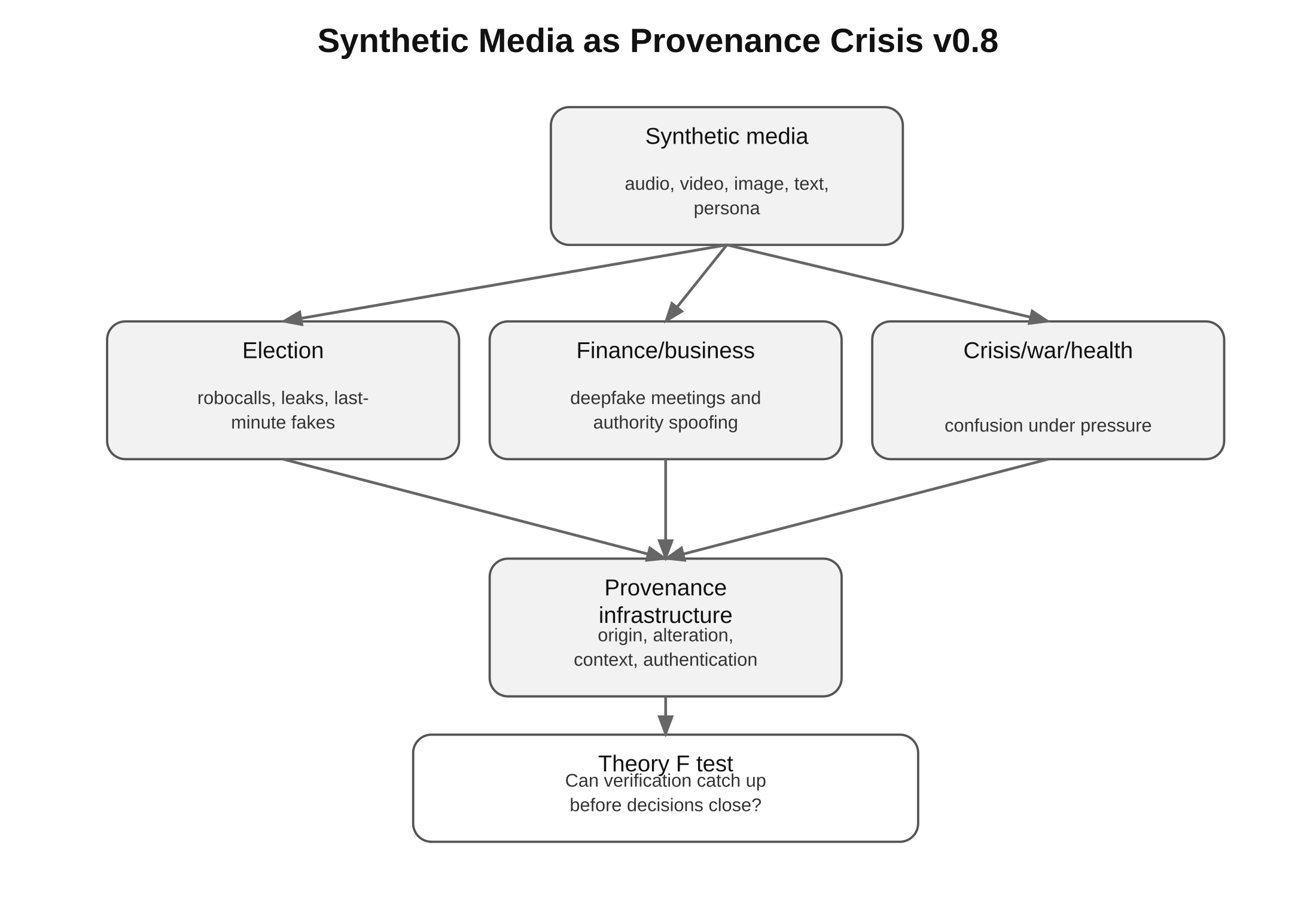 Diagram: Synthetic Media Domains V0 8