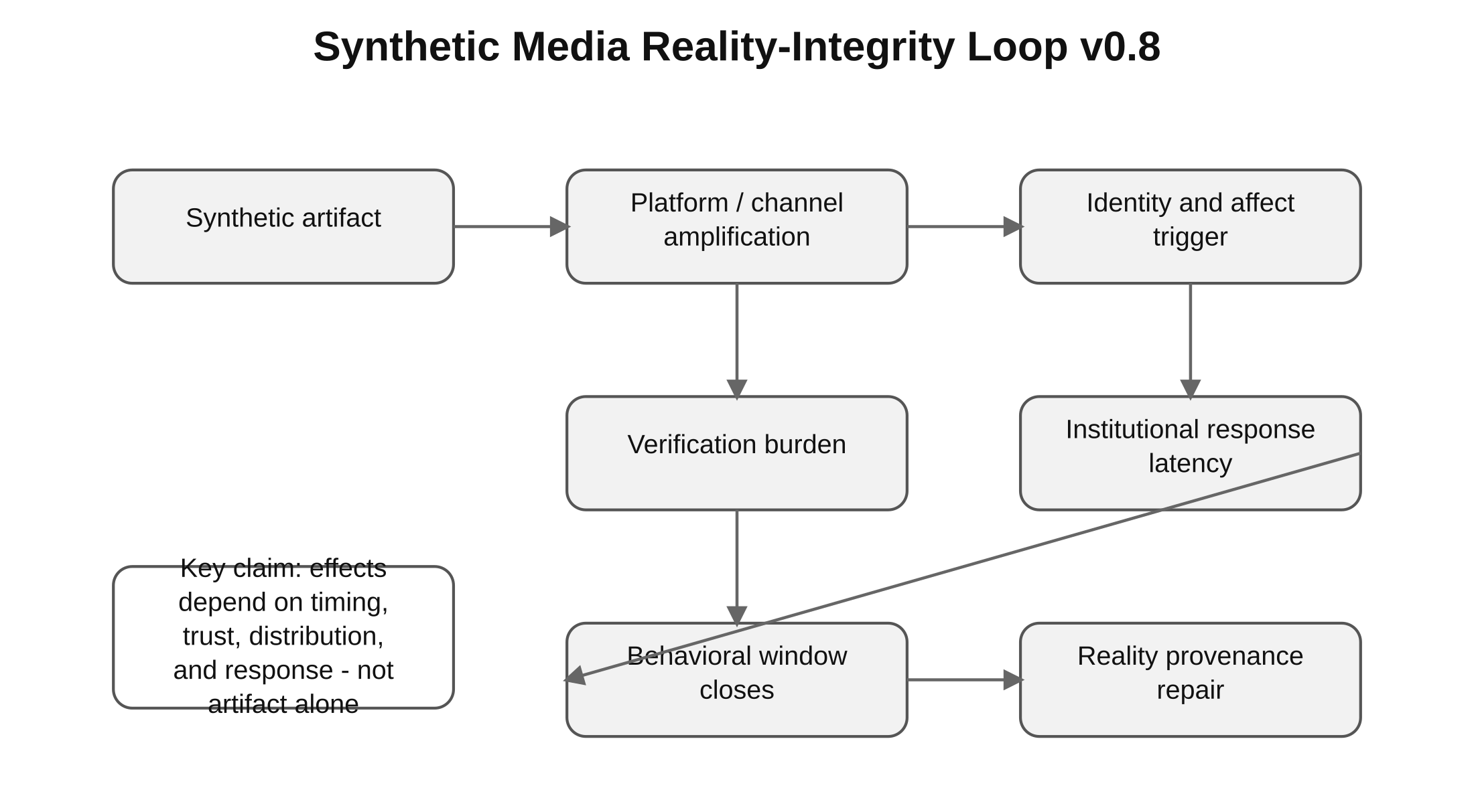 Diagram: Synthetic Media Reality Integrity V0 8