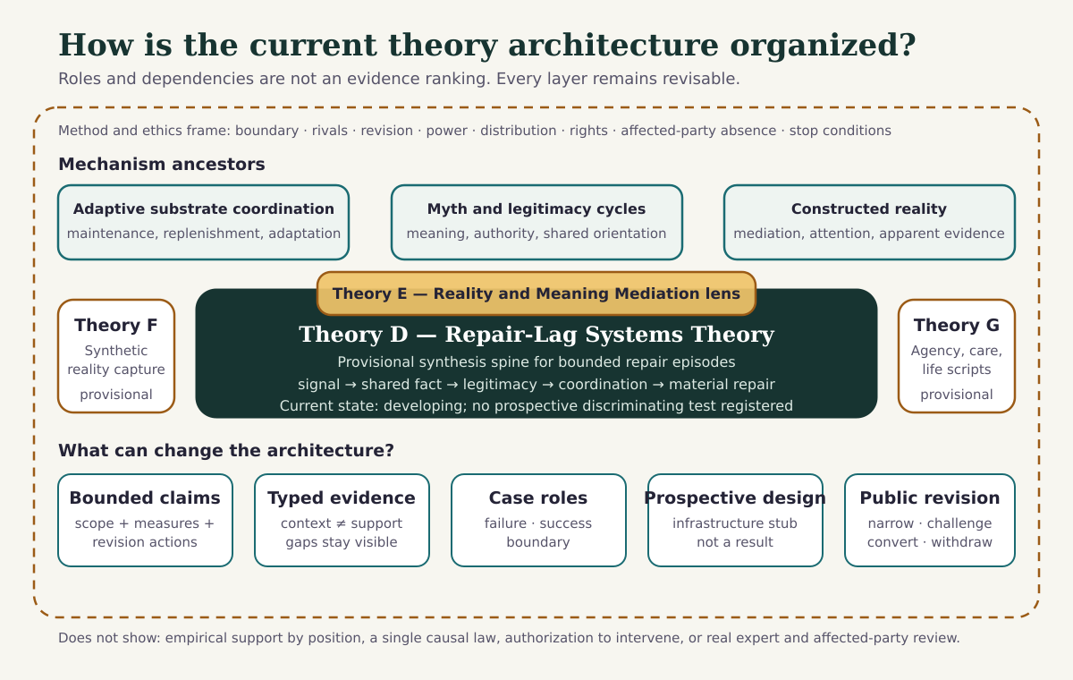 Diagram: Theory Architecture V1 9
