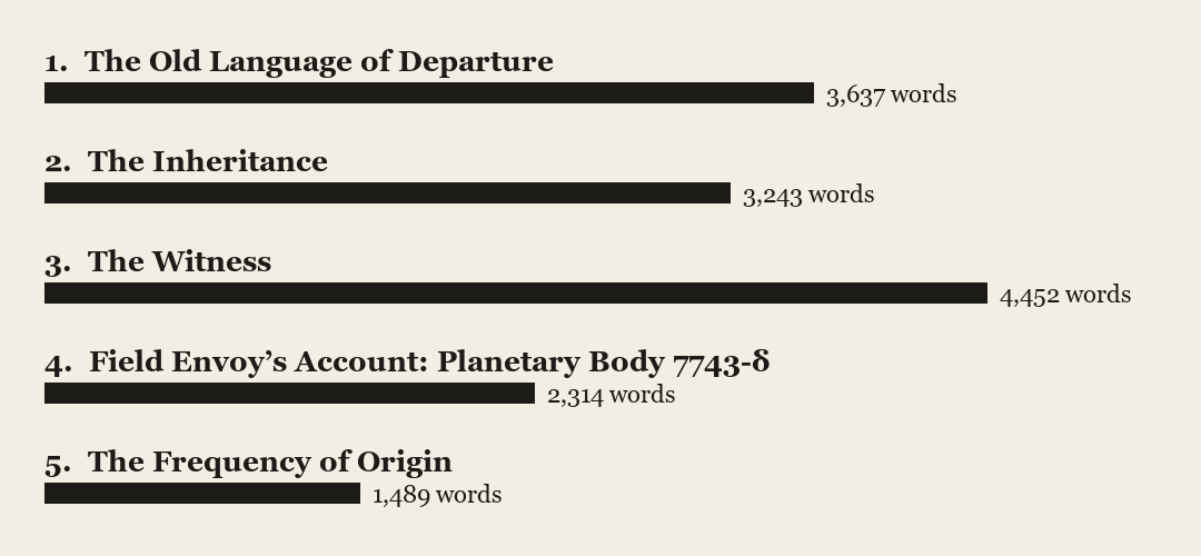 A horizontal bar chart of the five movements by length: 3,637 / 3,243 / 4,452 / 2,314 / 1,489 words. The book contracts toward its end.