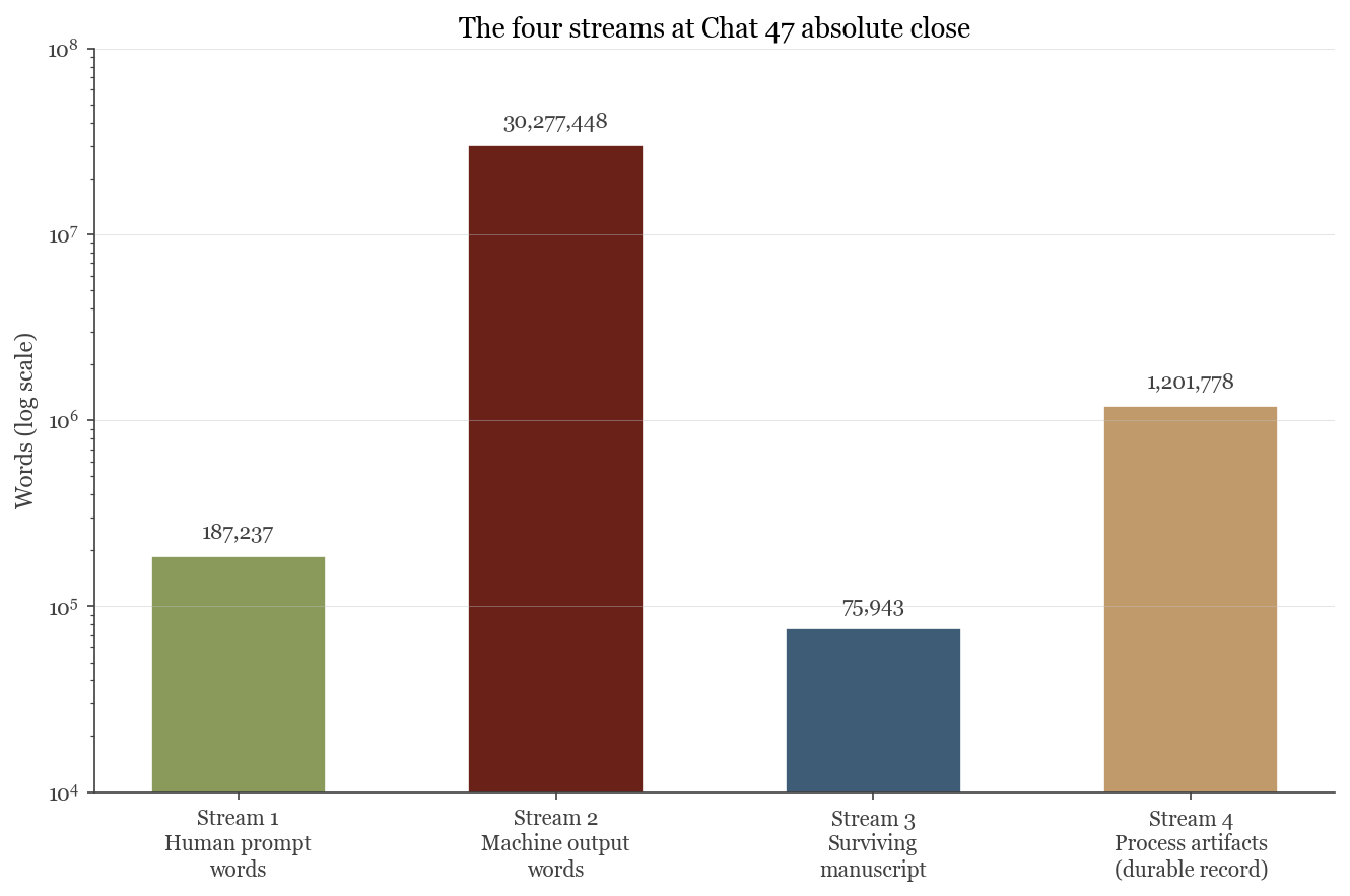 Bar chart on log scale comparing four streams: writer's directions 187K words, model's generated output 30.28M words, surviving manuscript 75,943 words, process artifacts 1.2M words. The model's output dwarfs everything; the manuscript is the smallest bar.