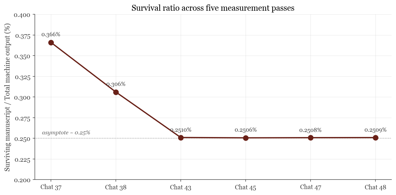 Line chart showing the survival-ratio asymptote — the percent of generated language that survived into the published manuscript, falling from approximately 0.37 percent early in the project to 0.25 percent at saturation and flattening there.