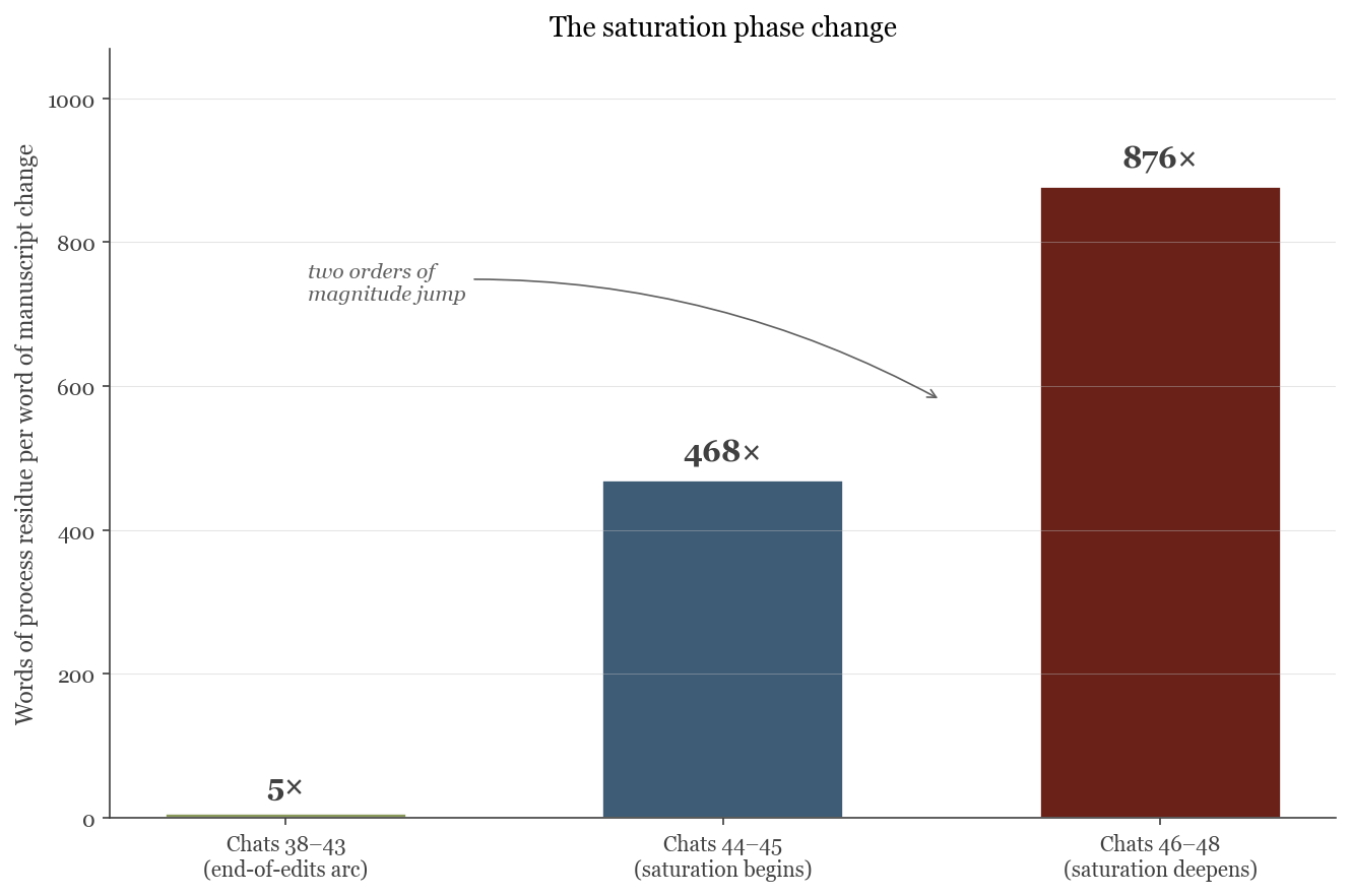 Line chart showing the saturation-phase ratio — the ratio of model-generated words to writer-supplied direction words — rising from 5x in the drafting phase through 468x in the middle phase to 876x at saturation.