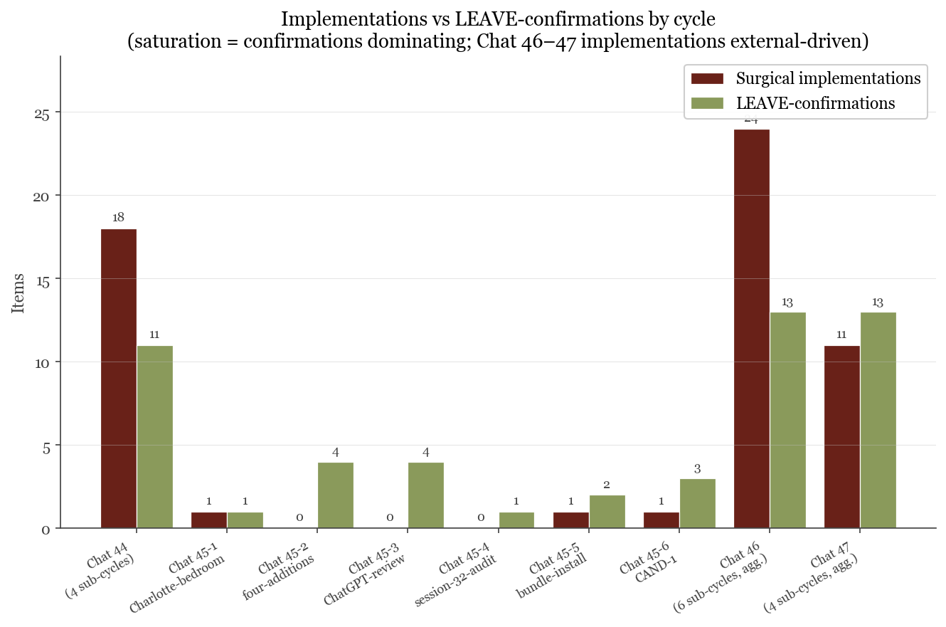 Bar chart comparing implementations applied to the manuscript versus LEAVE-confirmations recorded across the project's chats. The LEAVE count consistently exceeds or matches implementations at every phase.