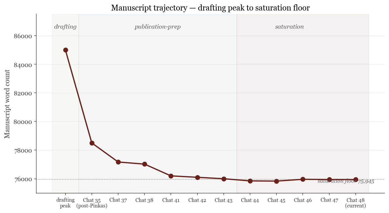 Line chart of the manuscript word count over the project's two-year arc. The curve rises to a drafting peak above 85,000 words, then descends through editorial passes to a saturation floor at 75,943 words and flattens there.